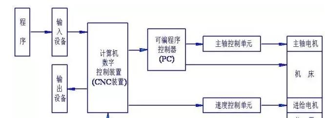 一般数控车床由哪几部分组成？快看数控机床组图